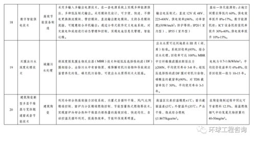关于印发《绿色技术推广目录（2020年）》的通知及其技术推广意义
